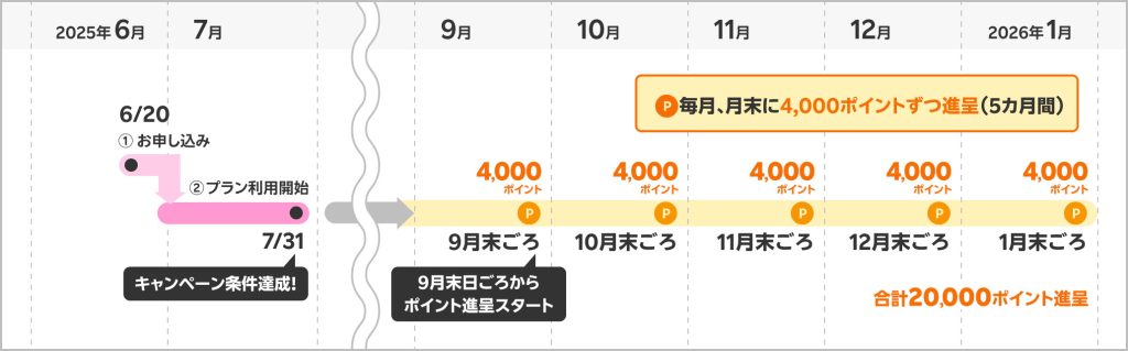 楽天マジ得フェスティバル20,000ポイント進呈時期の具体例