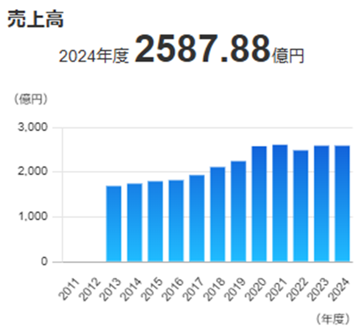運営元オプテージの業績推移図。
2024年度の売上高は2587.88億円