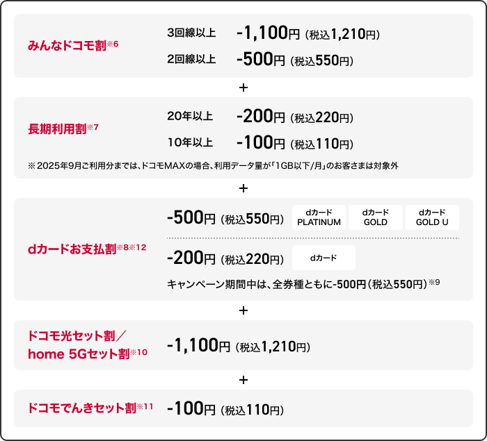 ドコモ MAXの割引適用内訳