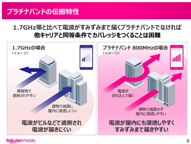 プラチナバンドの伝搬特性画像。
1.7GHz帯はビル等で遮断され電波が届きにくい。プラチナバンド800MHzの場合は、屋内にも電波が浸透しすみずみまで届きやすい。