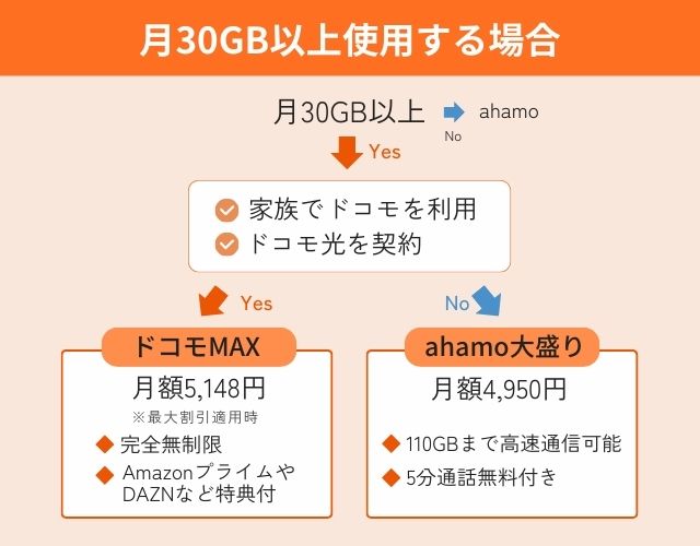 月30GB以上使用する場合の「ahamo大盛り」と「ドコモMAX」の比較