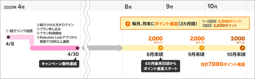 紹介キャンペーンは条件達成月の4か月後から付与されます。