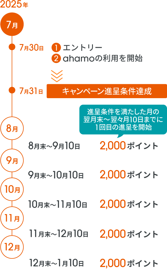 ahamoの乗り換えキャンペーンのポイントは5か月に分けて付与されます。