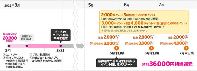 楽天モバイルのポイント付与例