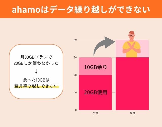 ahamoはデータ繰り越しができない