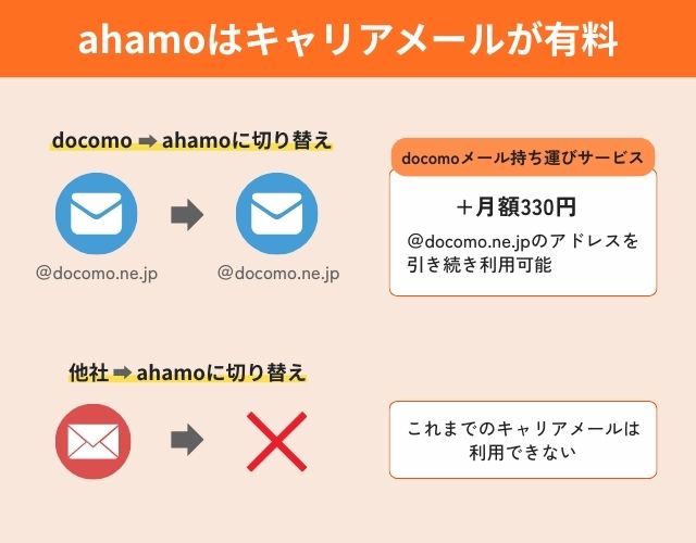 ahamoはキャリアメールが有料(月額330円)