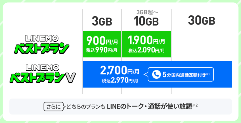 LINEMOは選べる2つのプラン。どちらもLINEのトークと通話が使い放題。