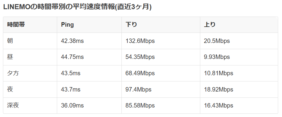 LINEMOの速度は朝の時間帯に比べて昼の時間帯は半分ほどになります。