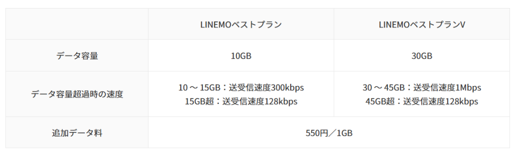 データ容量を超過すると128kbps～1Mの低速通信になる