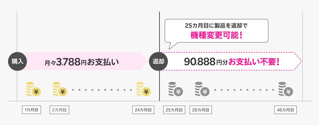 iPhone 16 Pro 128GBを買い替え超トクプログラムで購入した場合の支払いイメージ