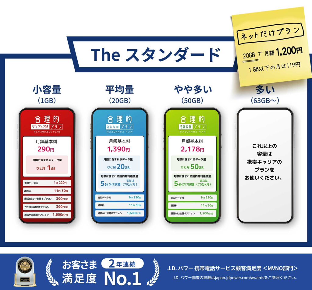 日本通信は1ＧＢ290円から利用可能。利用量が多い方向けに、50ＧＢのプランも用意