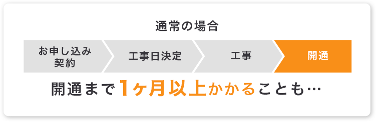 開通まで1ヶ月以上かかることも・・・