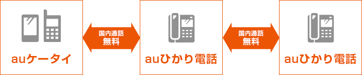 auケータイ auひかり電話 国内通話無料