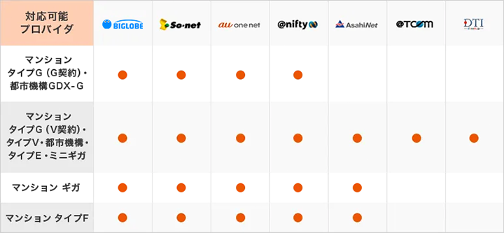 プロバイダ比較表 マンション