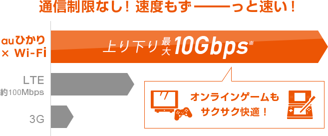 通信制限なし！速度もずーっと速い！