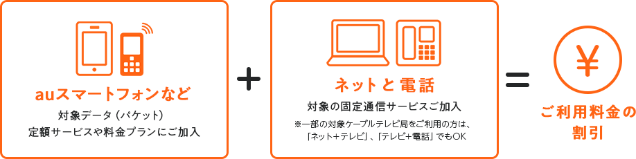 auスマートフォンなどの対象データサービス+ネットと電話の対象の固定通信サービス、セットでご利用料金の割引になります
