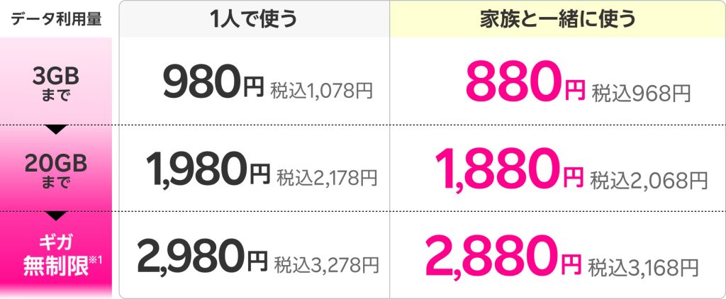 楽天モバイルの料金プラン