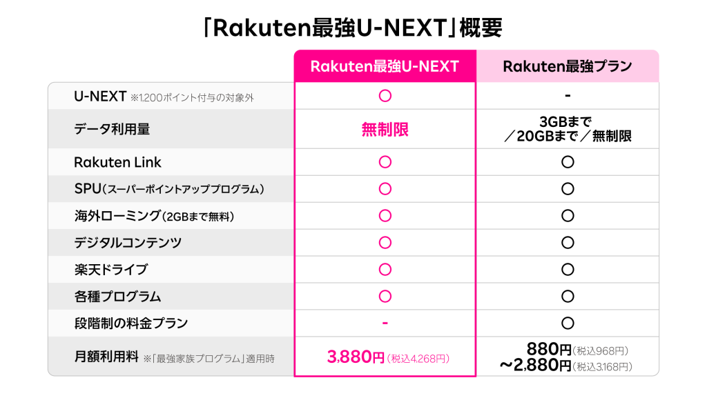 Rakuten最強U-NEXTとRakuten最強プランの違い