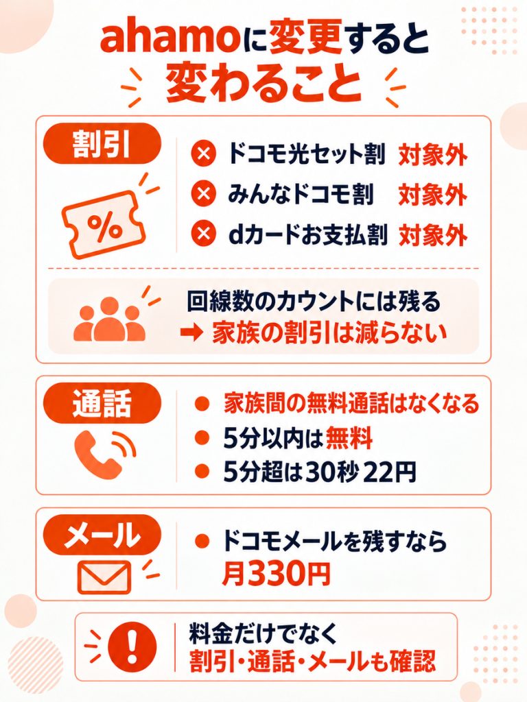 ahamoに変更すると、ドコモ光セット割・みんなドコモ割・dカードお支払割は対象外になり、通話は5分超が30秒22円、ドコモメールを残すなら月330円かかる