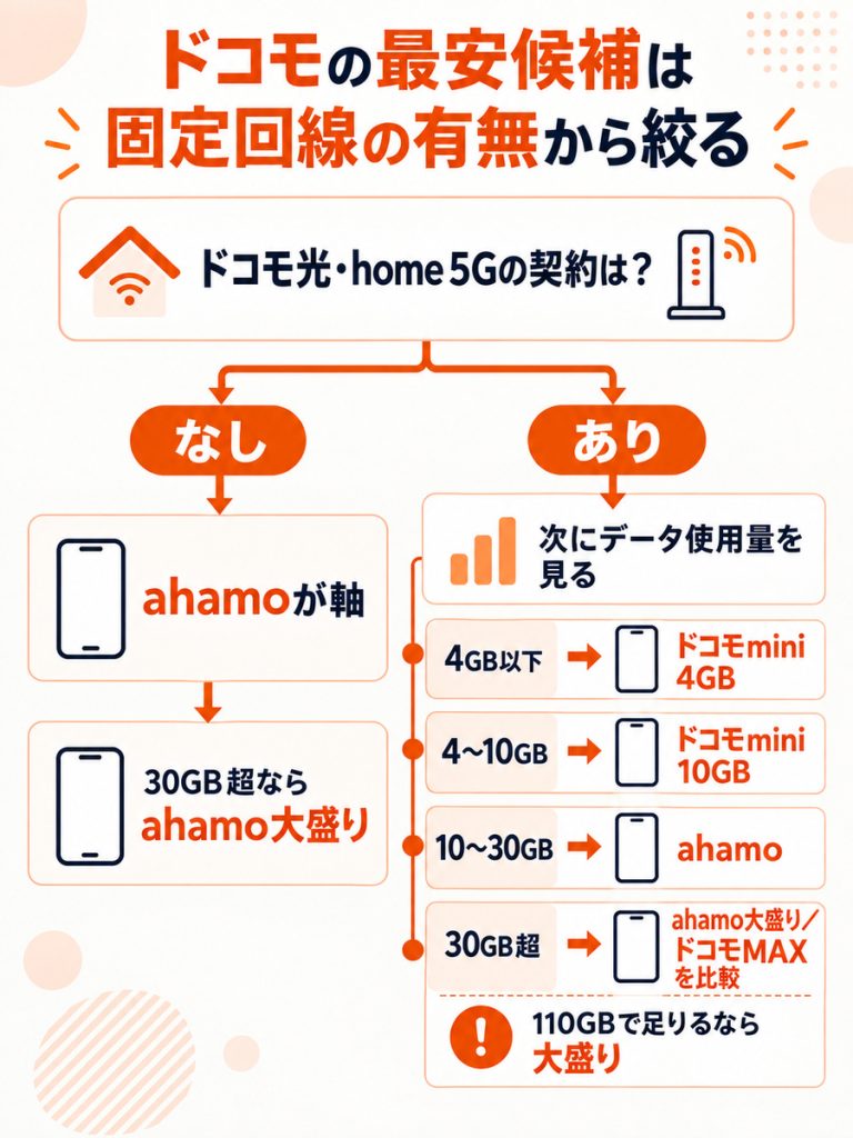 ドコモ 料金 プラン 比較