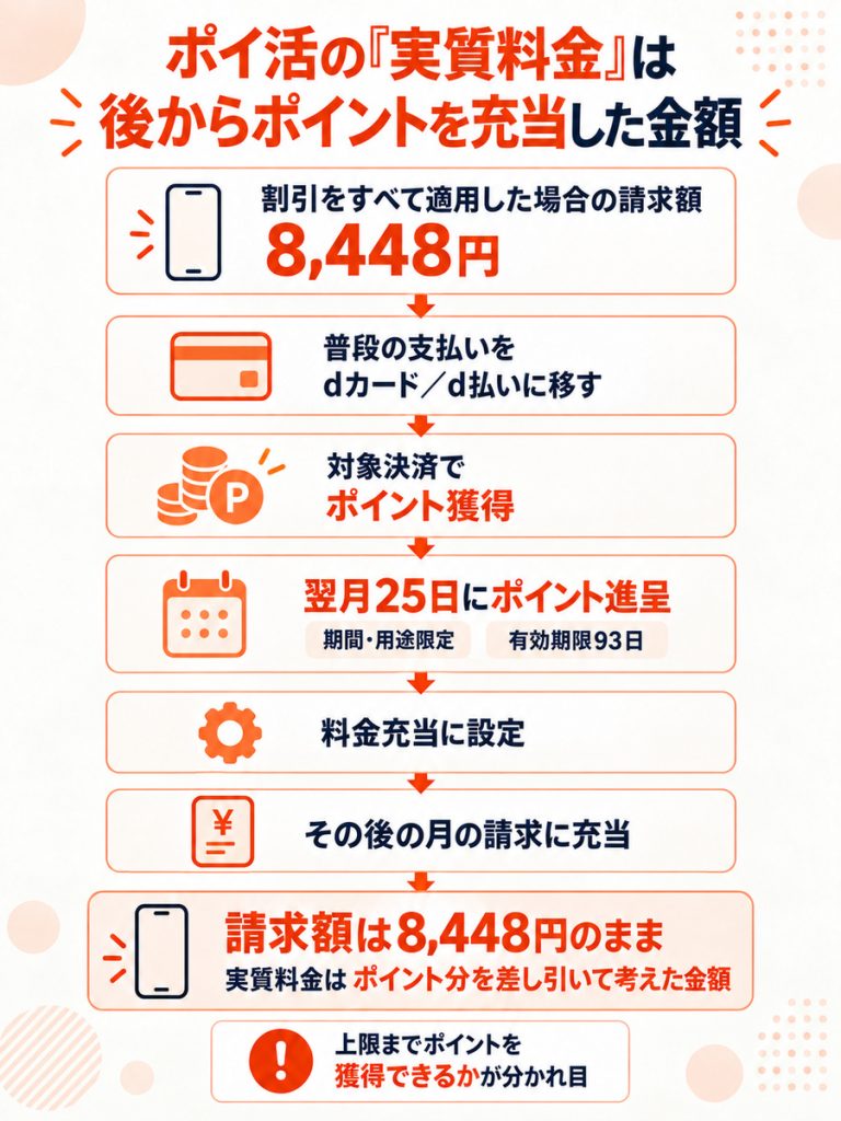 ポイ活の実質料金は、割引後の請求額8,448円を支払い、翌月25日に進呈されたポイントを後の月の請求に充当して考えた金額