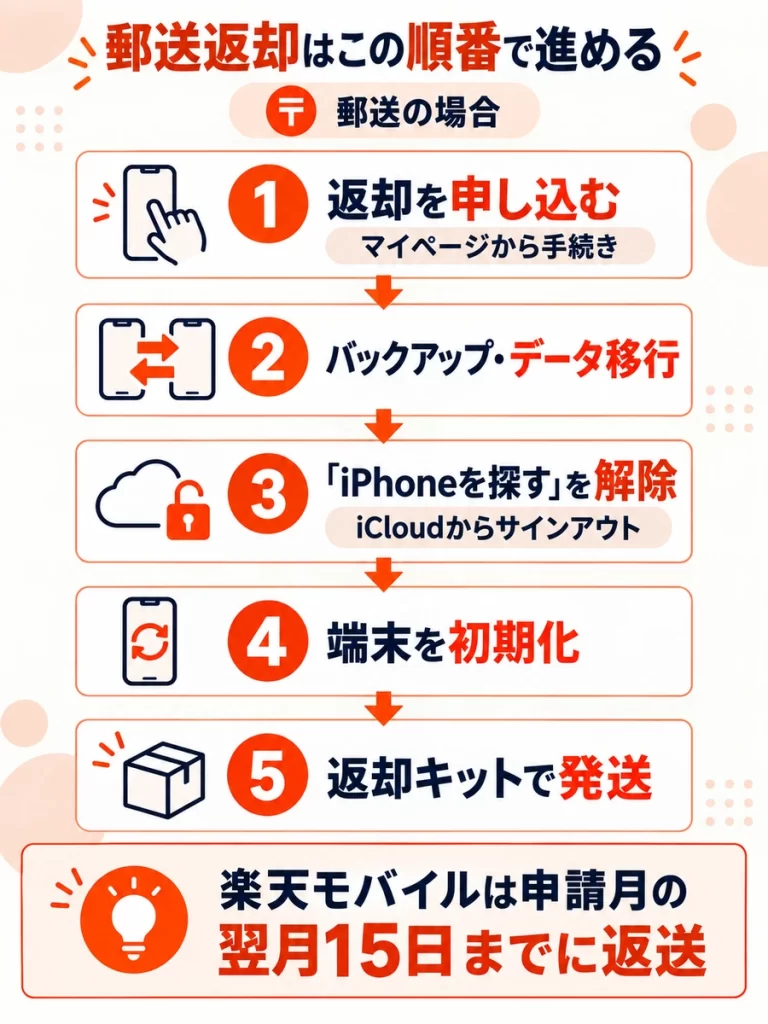 実質1円のiPhoneを郵送で返却する手順(申し込み、データ移行、iPhoneを探すの解除、初期化、発送)の図