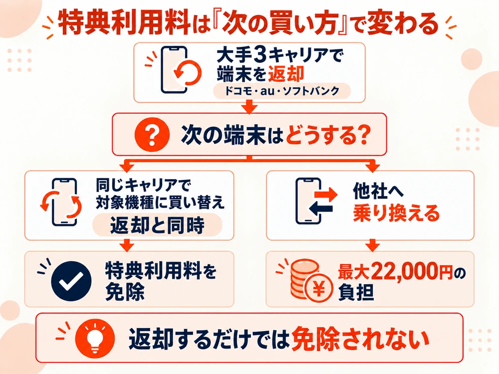 大手3キャリアの特典利用料が、次も同じキャリアで買い替えるかで免除か最大22,000円かに分かれることを示した図