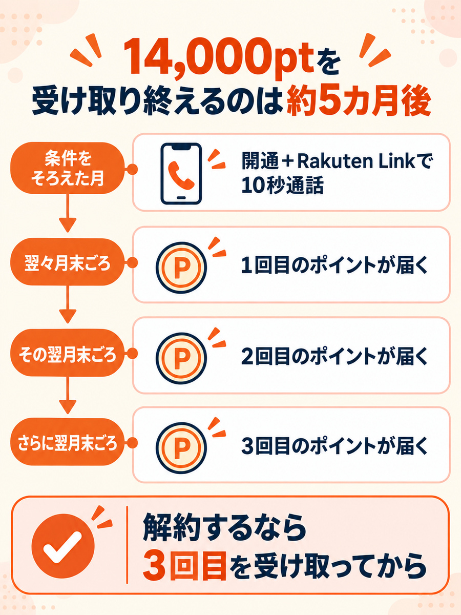 楽天モバイル2回線目の特典ポイントが条件達成の翌々月末から3回に分けて届く流れの図解