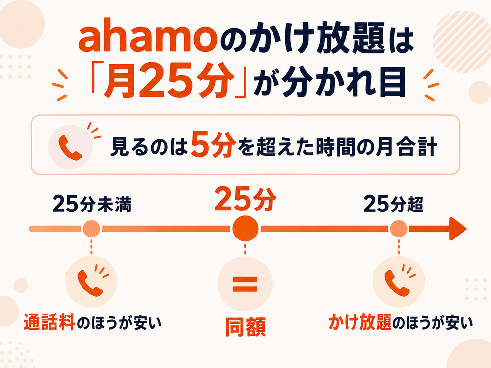 5分を超えた通話の月合計が25分未満なら通話料のほうが安く、25分では同額、25分を超えるとかけ放題のほうが安くなる。