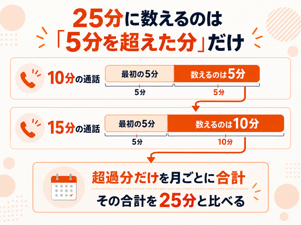 月25分の基準には通話時間全体ではなく、各通話の最初の5分を除いた超過時間だけを合計する。