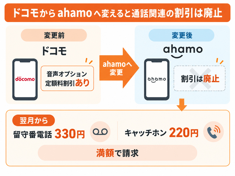 ドコモからahamoへ変更すると音声オプション定額料割引が廃止され、翌月から留守番電話330円とキャッチホン220円が満額で請求される。