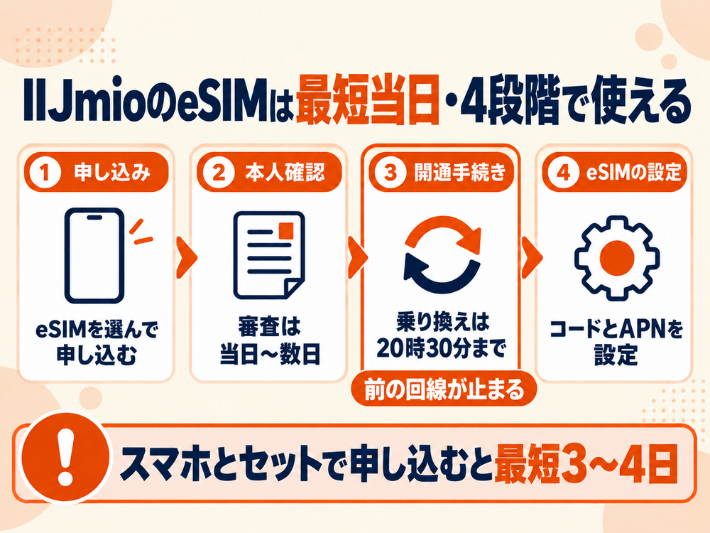 IIJmioのeSIMは最短当日に使える。申し込み、本人確認、開通手続き、eSIMの設定の4段階で、乗り換えの開通手続きは20時30分まで