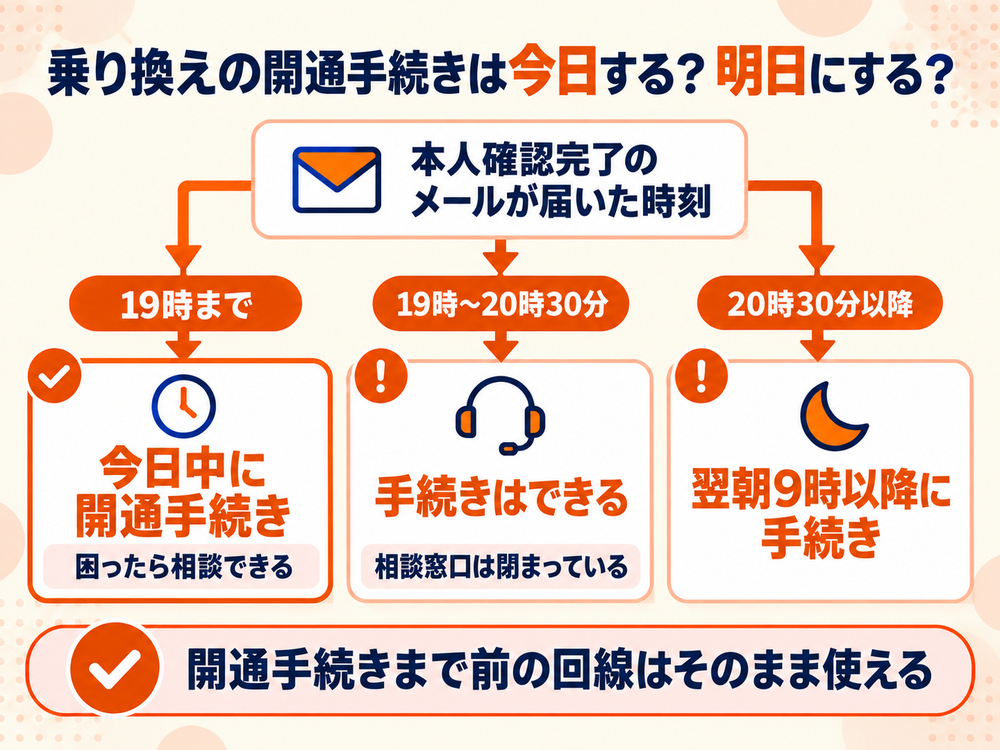 乗り換えの開通手続きをいつするかの判断図。19時までなら当日、19時〜20時30分は相談窓口が閉まり、20時30分以降は翌朝9時以降