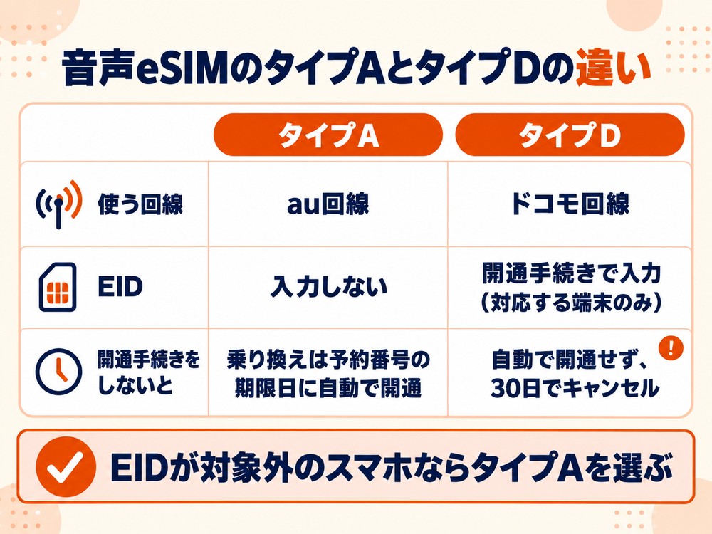 IIJmioの音声eSIMのタイプAとタイプDの違い。タイプAはau回線でEID不要、タイプDはドコモ回線でEIDを入力し、開通手続きをしないと30日でキャンセル