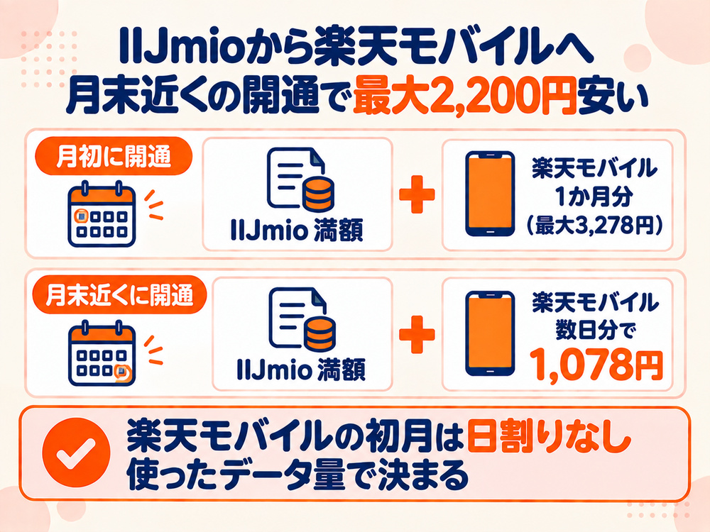 IIJmioから楽天モバイルへ移るとき、月初と月末近くの開通で楽天モバイルの初月料金が最大2,200円変わることを示した図