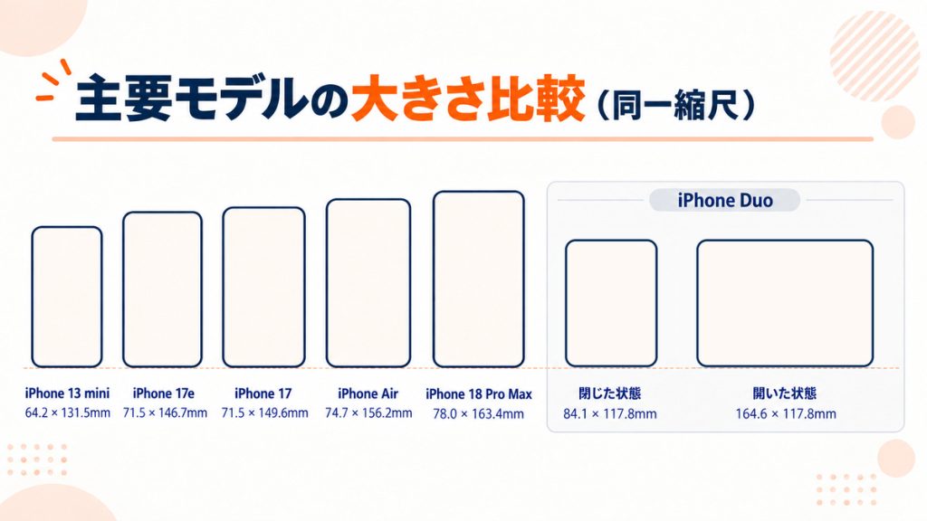 iPhone 13 miniからiPhone 18 Pro Max、iPhone Duoまで7機種の本体サイズを同一縮尺で比較した図