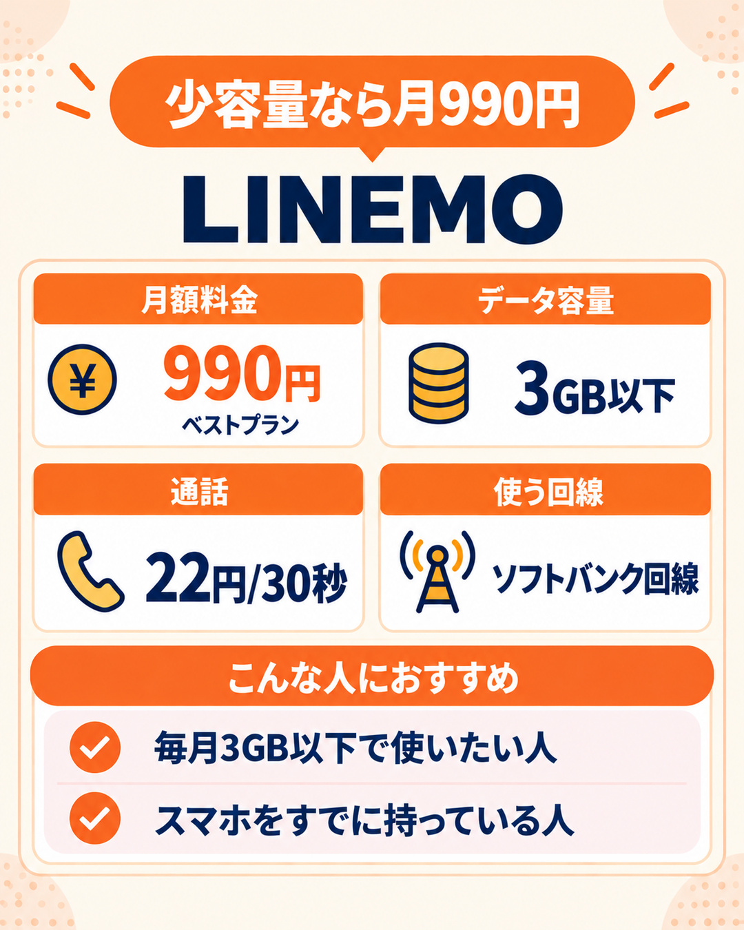 LINEMOのサービス紹介。ベストプランは3GB以下で月額990円から利用可能。申込時から本人名義の口座振替を選べる