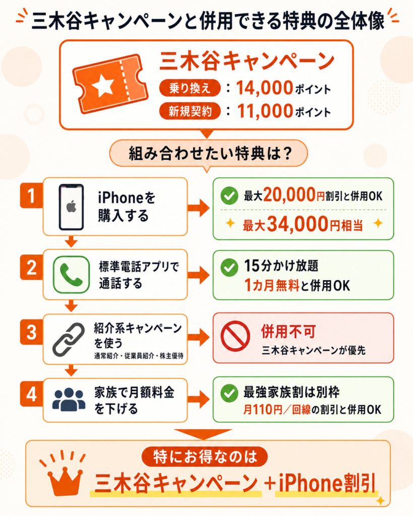 三木谷キャンペーンと併用できる特典・できない特典の全体像
