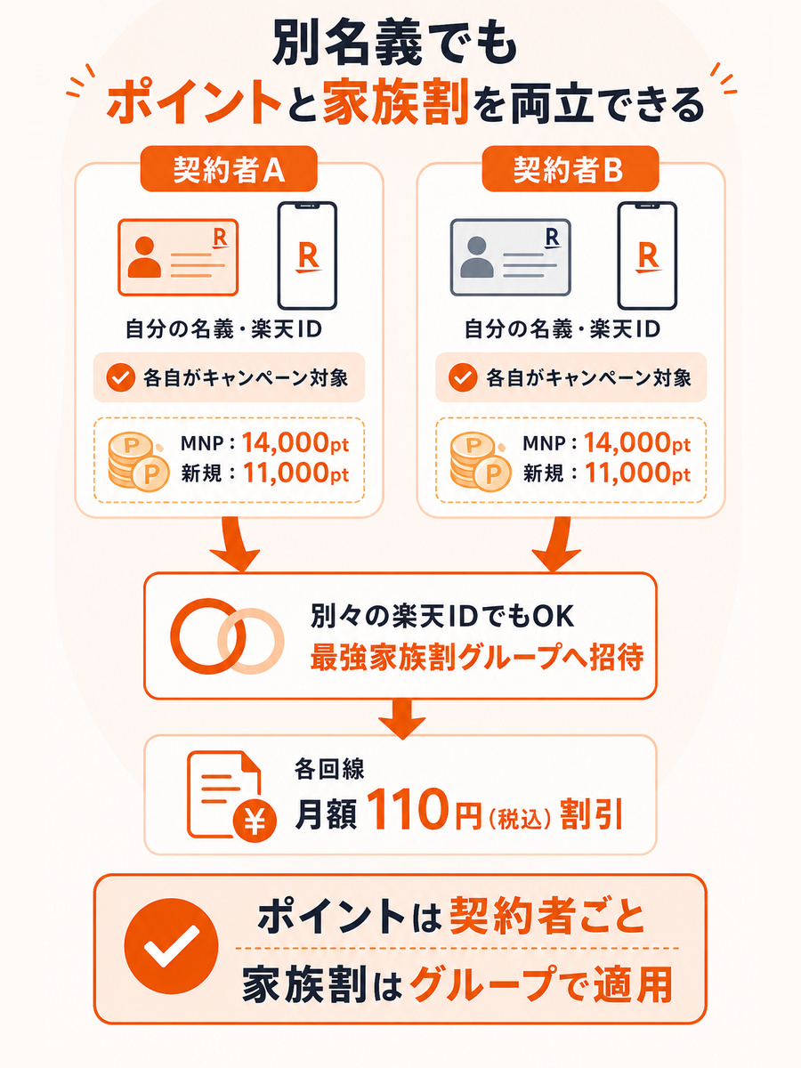 別名義・別楽天IDで各自三木谷キャンペーンのポイントと家族割を適用
