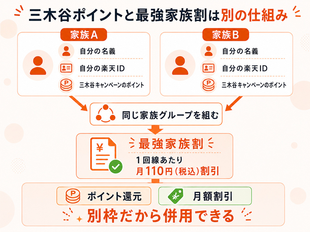 家族それぞれが三木谷ポイントと最強家族割を併用できる仕組み