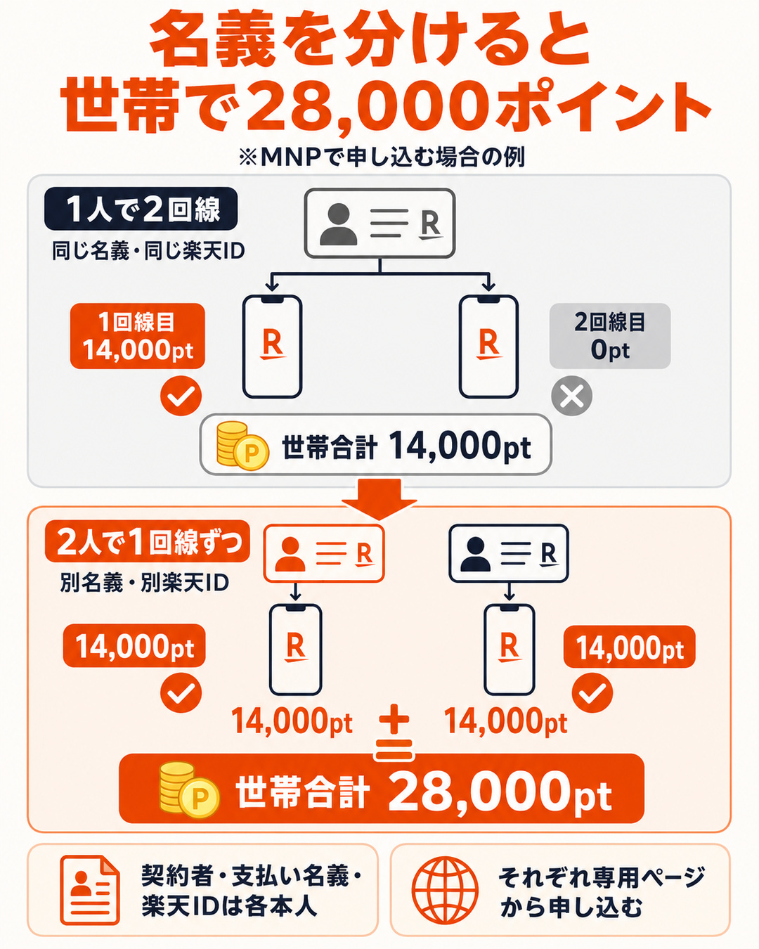 三木谷キャンペーンの名義を分けると世帯で28,000ポイント