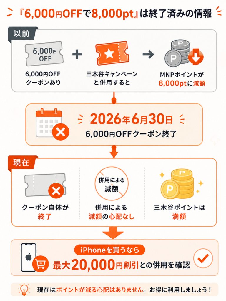 6,000円OFFクーポン終了前後の三木谷キャンペーンポイントの違い