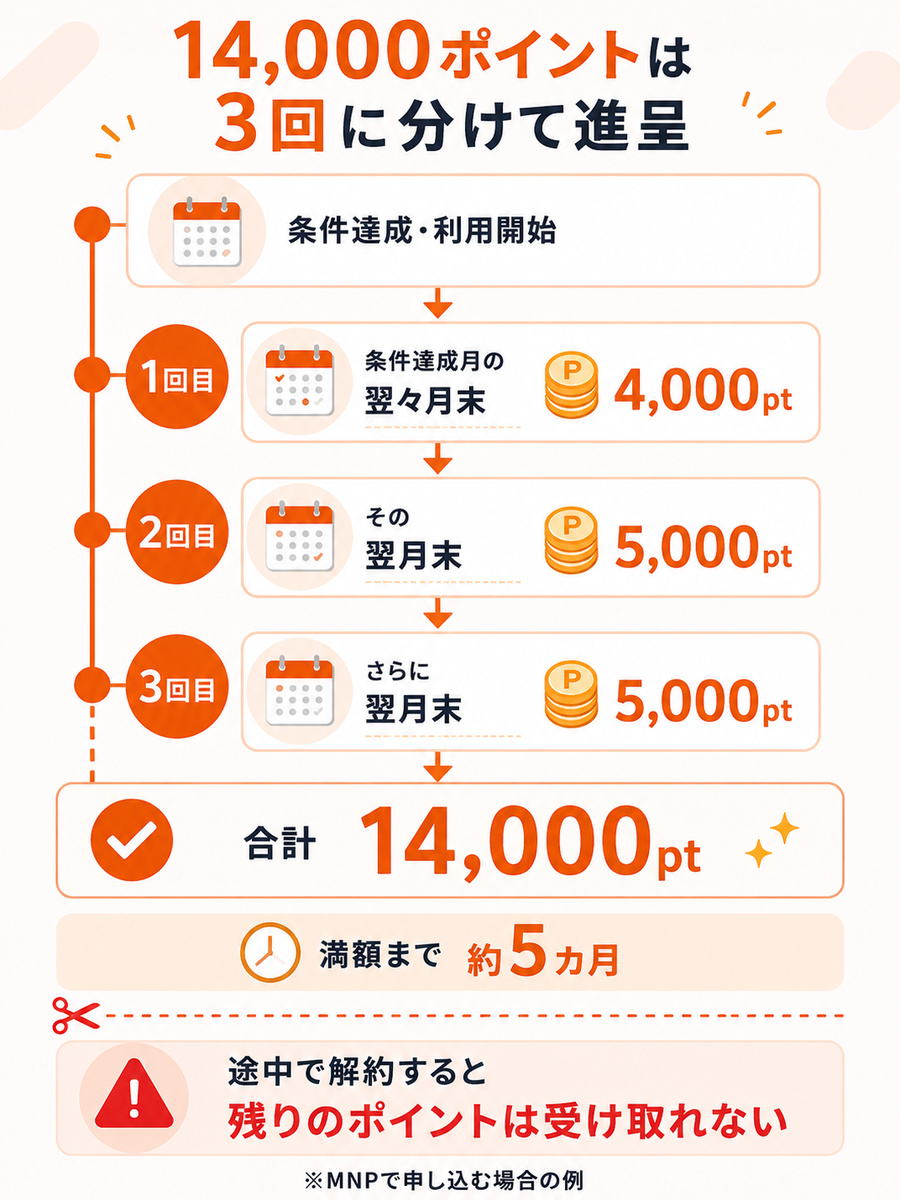 三木谷キャンペーンの14,000ポイントは3回に分けて進呈