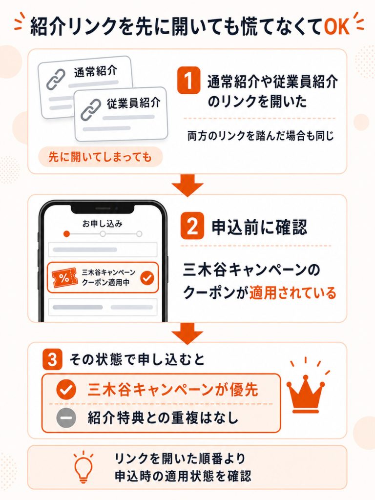 紹介リンクを先に開いても三木谷キャンペーンが優先される流れ