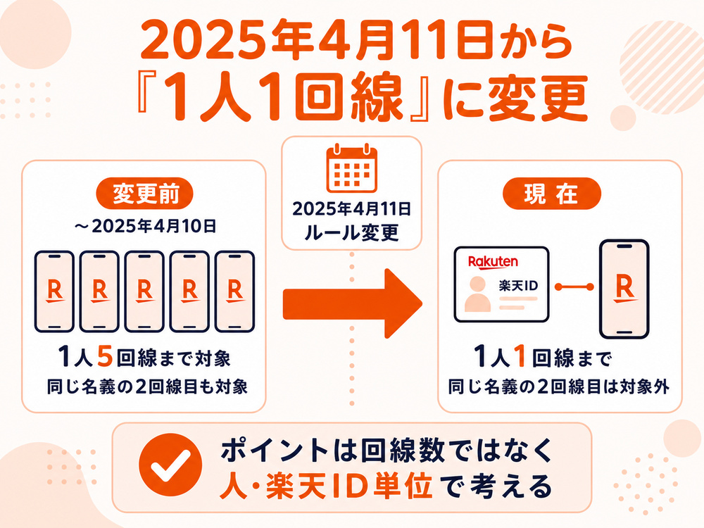 三木谷キャンペーンのルール変更によって「1人1回線」に変更