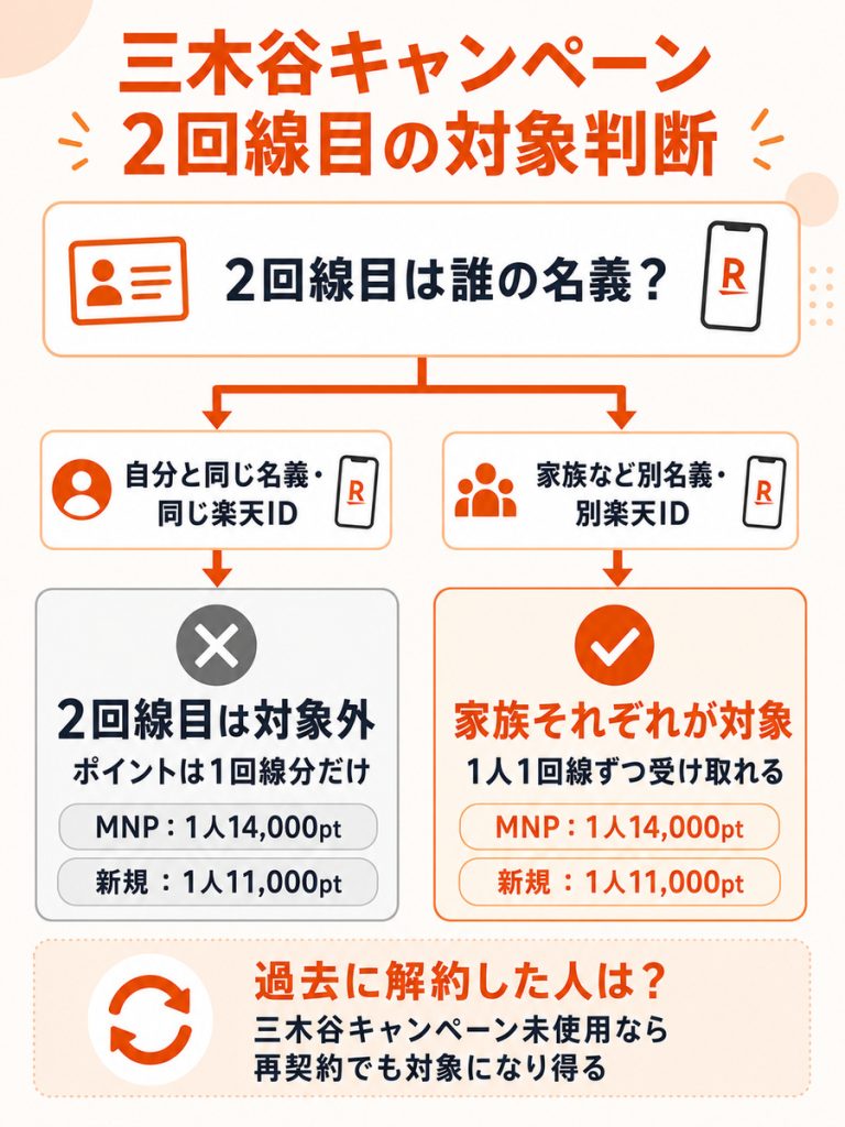 三木谷キャンペーン2回線目の対象判断