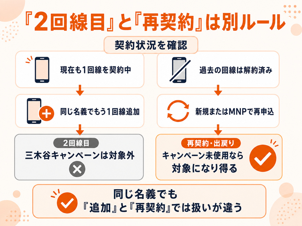 三木谷キャンペーンの「2回線目」と「再契約」は別ルール