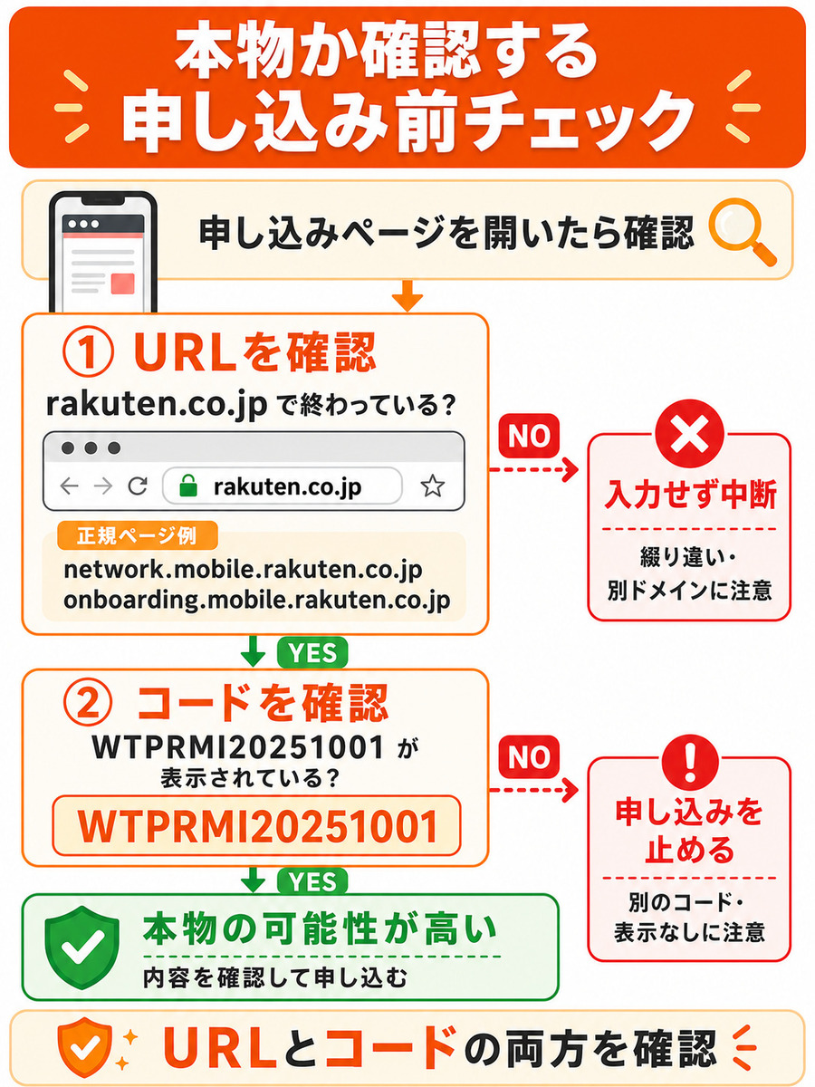 三木谷キャンペーンの専用ページが本物かどうかを見分けるフローチャート
