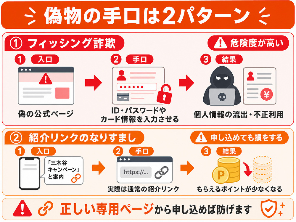 三木谷キャンペーンを装う偽物の2つの手口（フィッシング詐欺と紹介のなりすまし）を示した図
