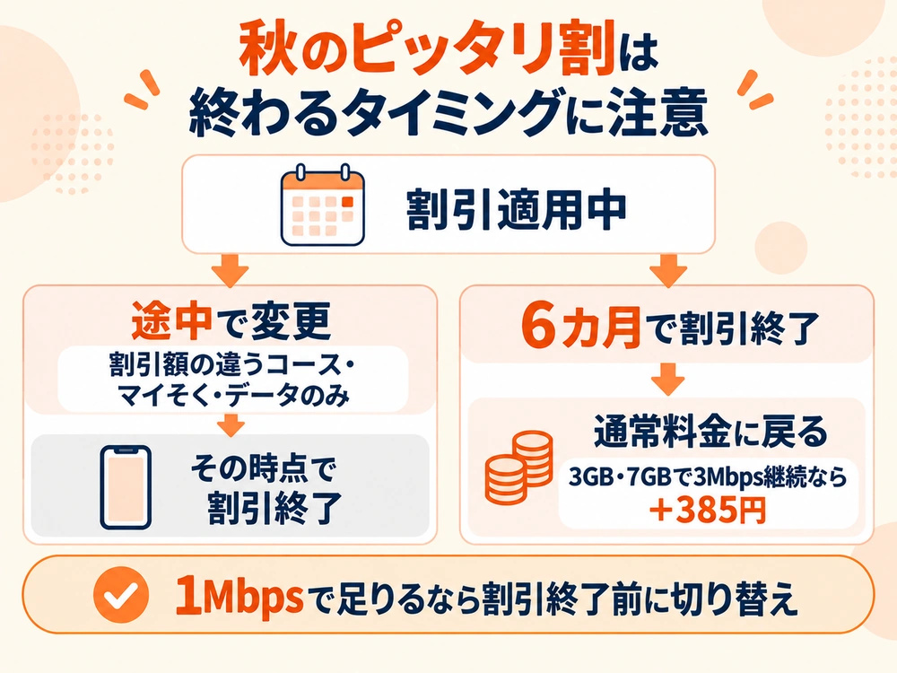 mineoの秋のピッタリ割が途中変更や6カ月経過で終了し、7カ月目から料金が変わる流れを示す図